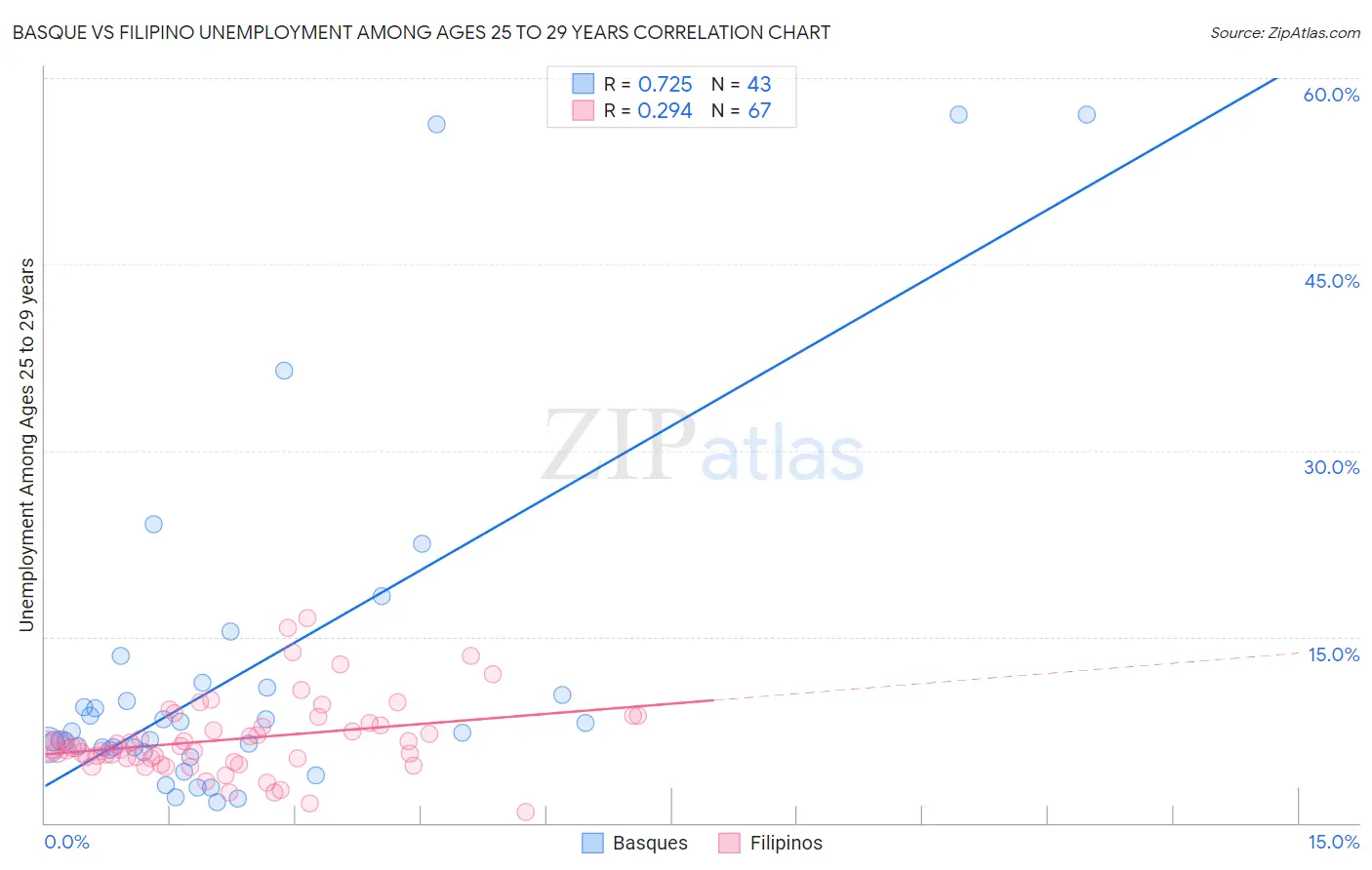 Basque vs Filipino Unemployment Among Ages 25 to 29 years