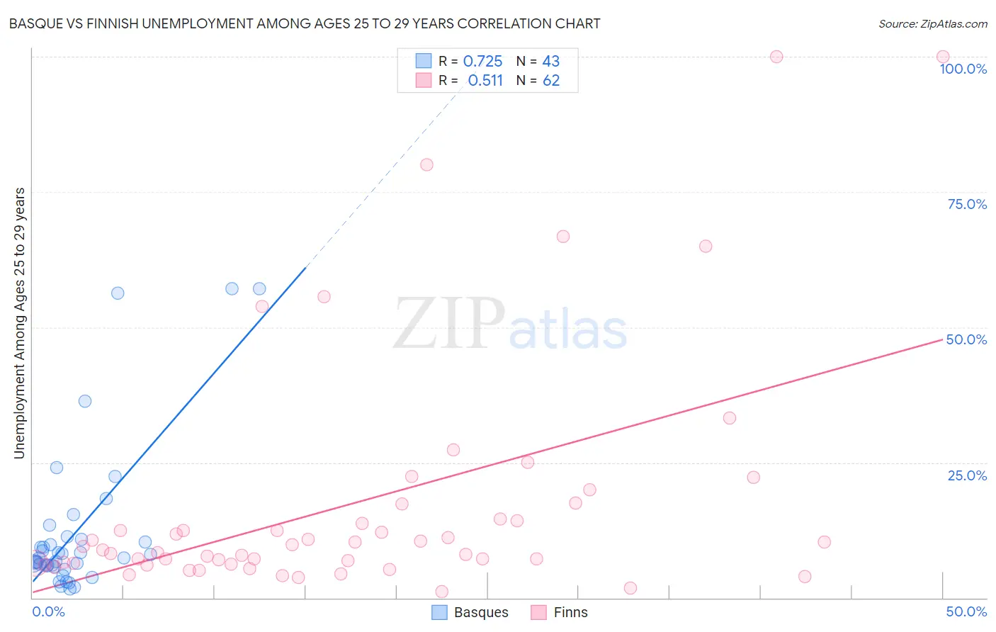Basque vs Finnish Unemployment Among Ages 25 to 29 years