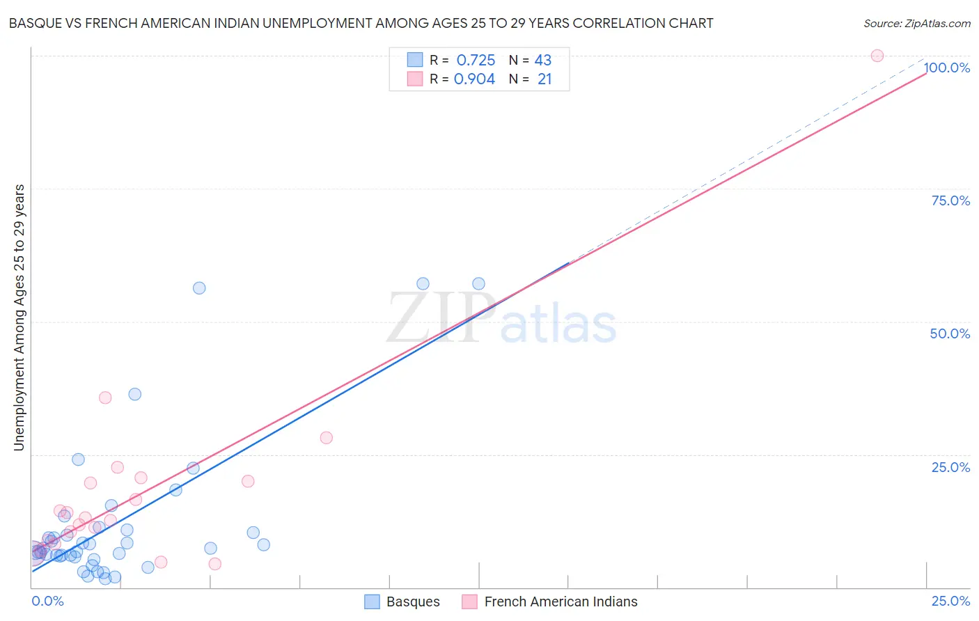 Basque vs French American Indian Unemployment Among Ages 25 to 29 years