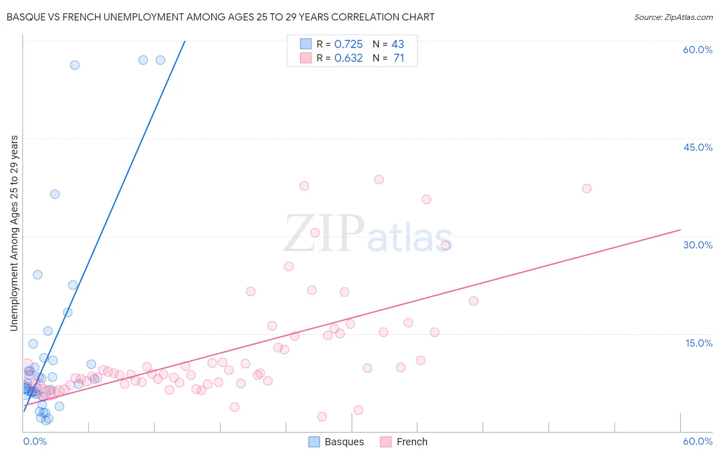 Basque vs French Unemployment Among Ages 25 to 29 years