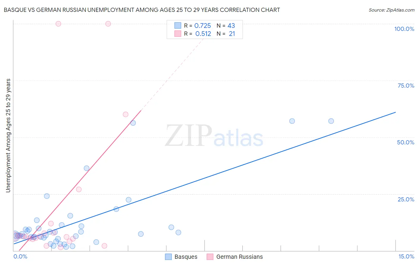 Basque vs German Russian Unemployment Among Ages 25 to 29 years