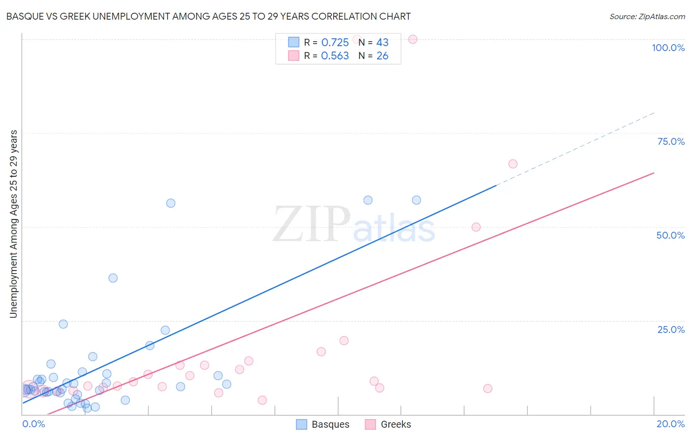 Basque vs Greek Unemployment Among Ages 25 to 29 years