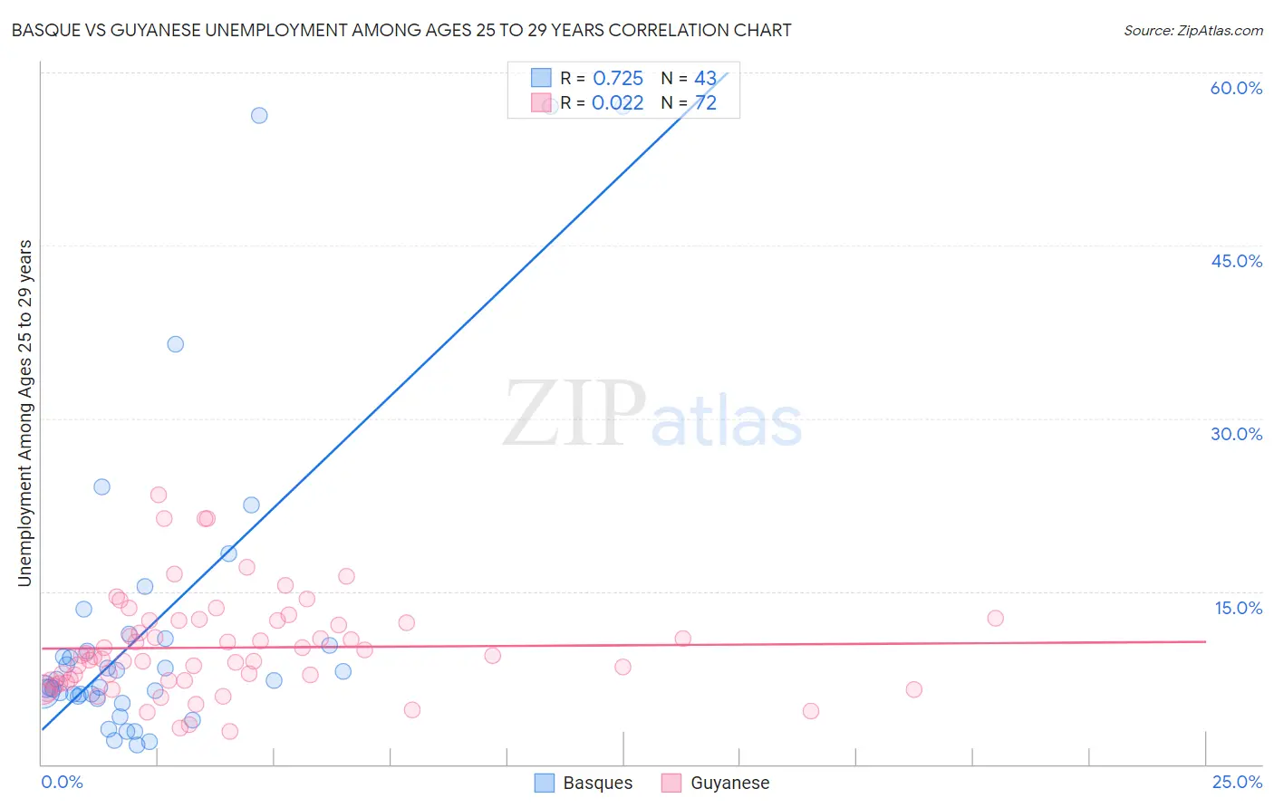 Basque vs Guyanese Unemployment Among Ages 25 to 29 years