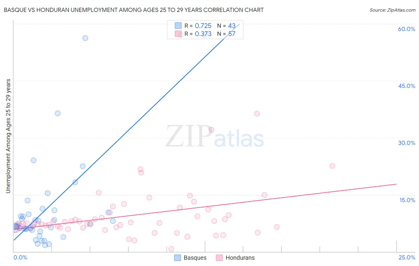Basque vs Honduran Unemployment Among Ages 25 to 29 years