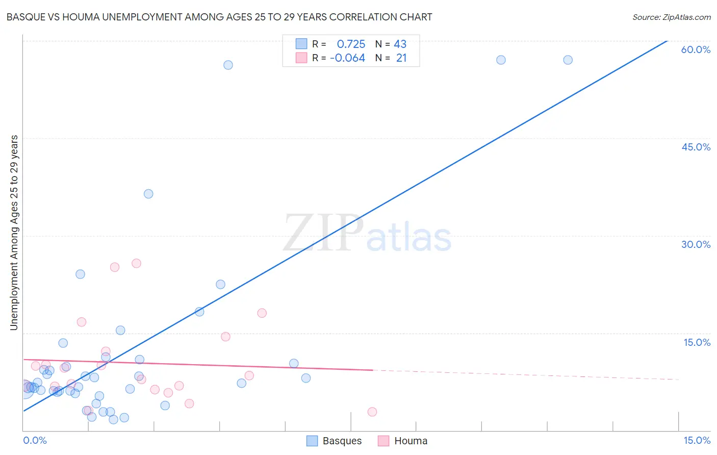 Basque vs Houma Unemployment Among Ages 25 to 29 years