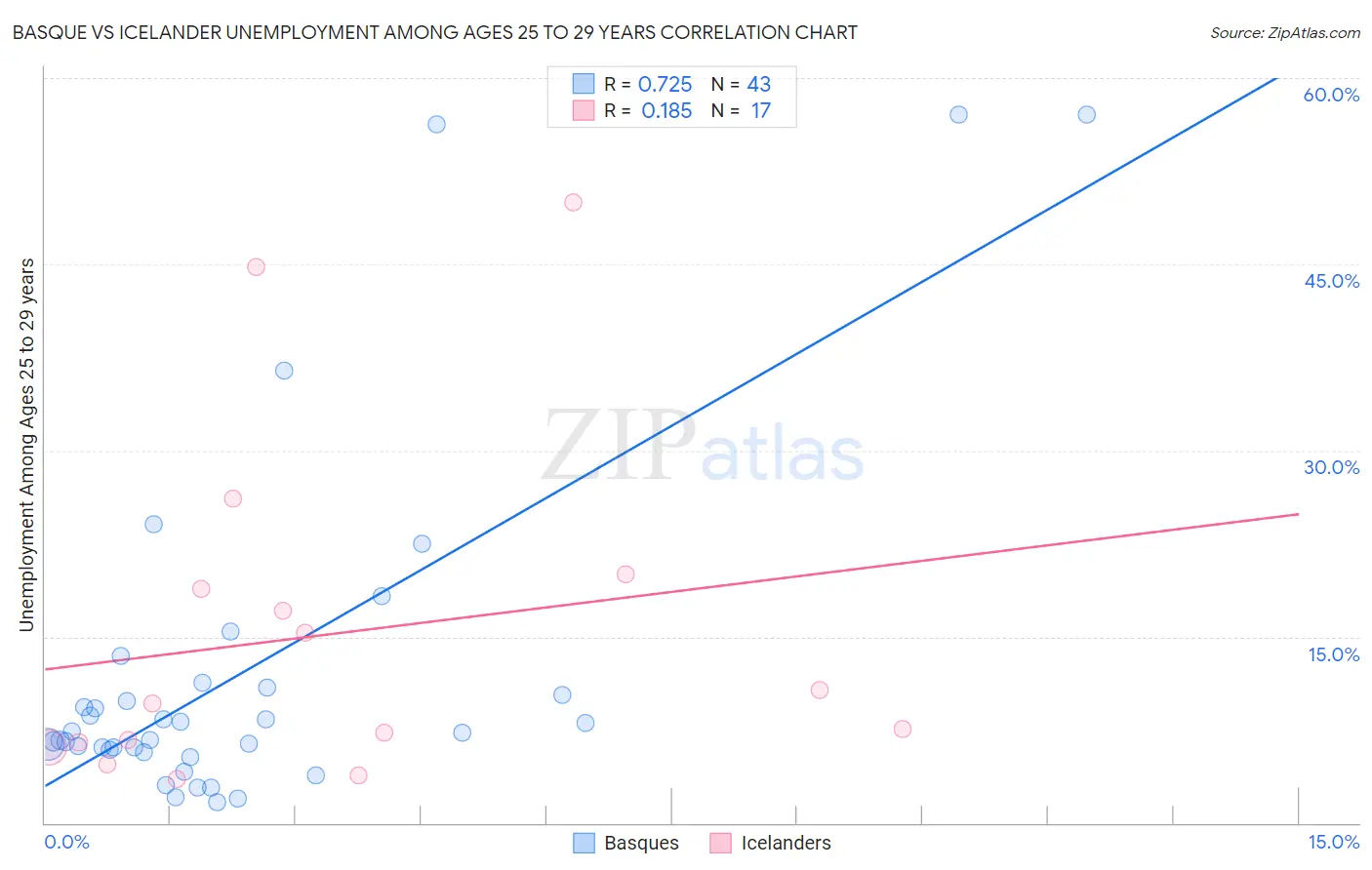 Basque vs Icelander Unemployment Among Ages 25 to 29 years