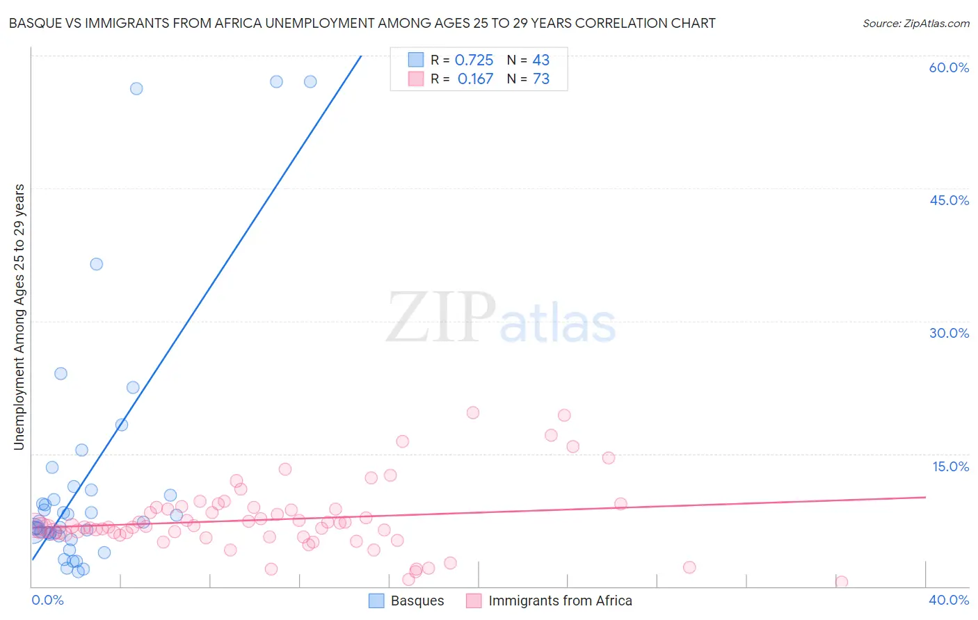 Basque vs Immigrants from Africa Unemployment Among Ages 25 to 29 years