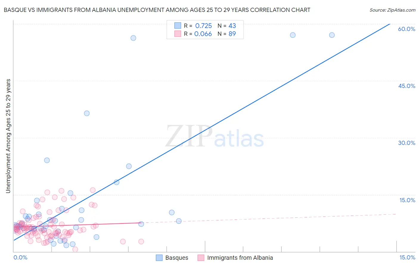 Basque vs Immigrants from Albania Unemployment Among Ages 25 to 29 years