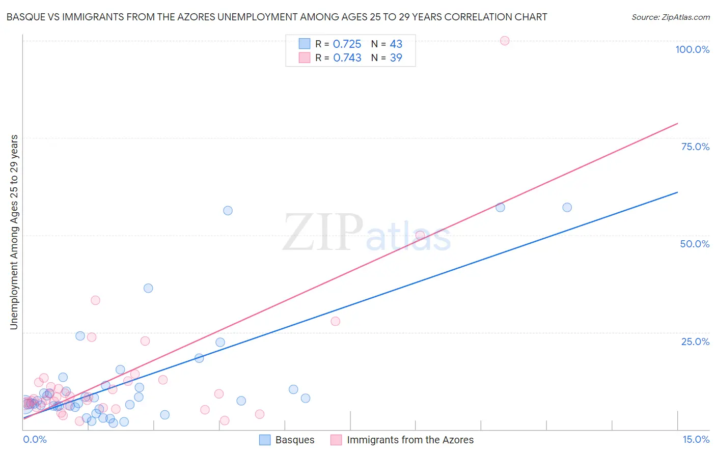 Basque vs Immigrants from the Azores Unemployment Among Ages 25 to 29 years