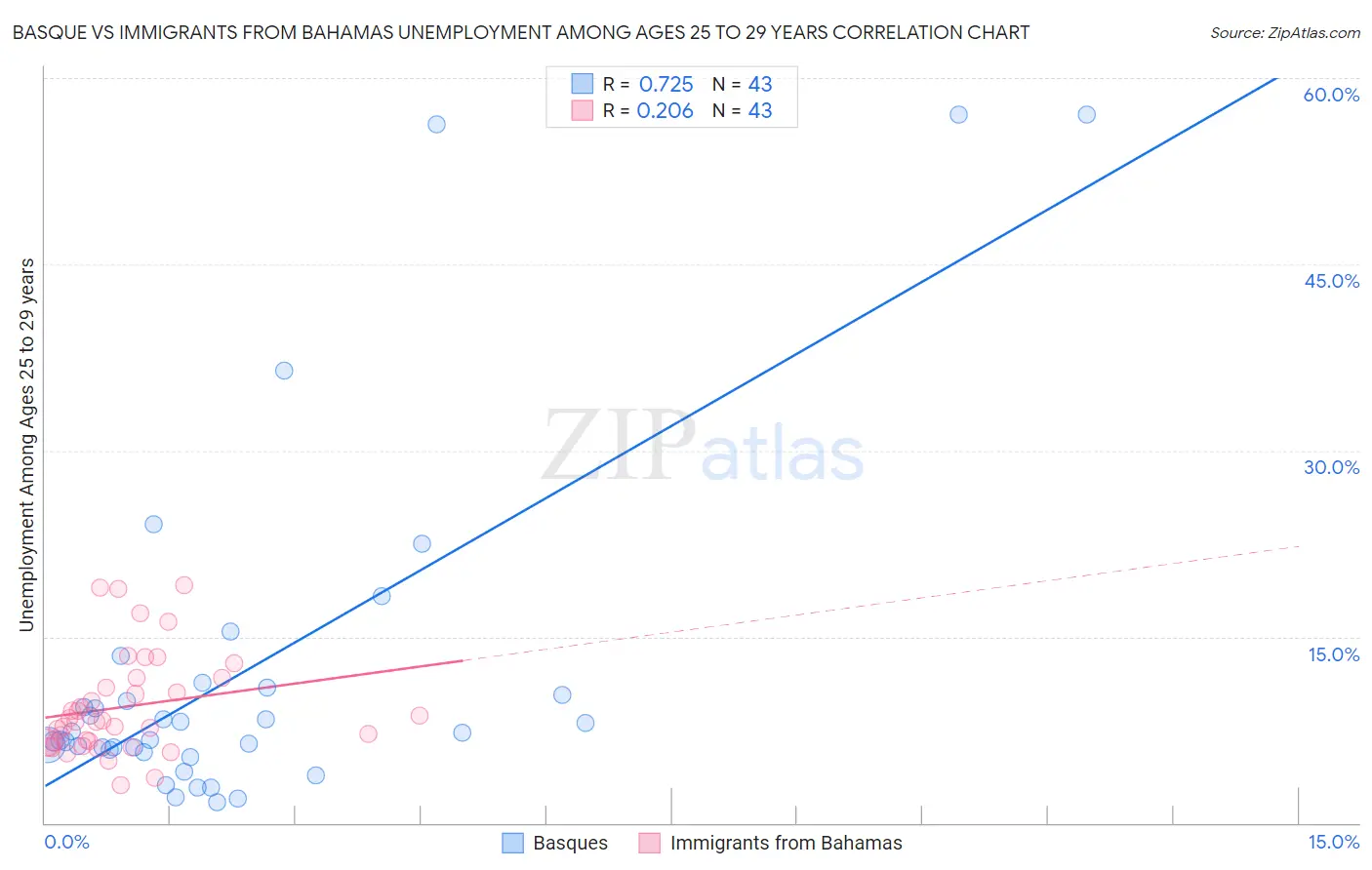 Basque vs Immigrants from Bahamas Unemployment Among Ages 25 to 29 years