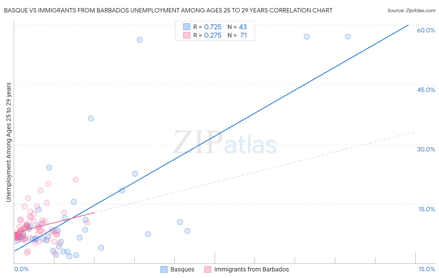 Basque vs Immigrants from Barbados Unemployment Among Ages 25 to 29 years