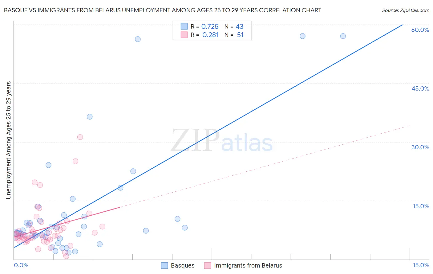 Basque vs Immigrants from Belarus Unemployment Among Ages 25 to 29 years