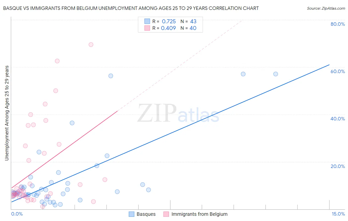 Basque vs Immigrants from Belgium Unemployment Among Ages 25 to 29 years