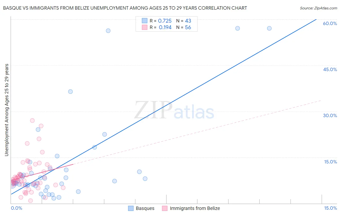 Basque vs Immigrants from Belize Unemployment Among Ages 25 to 29 years