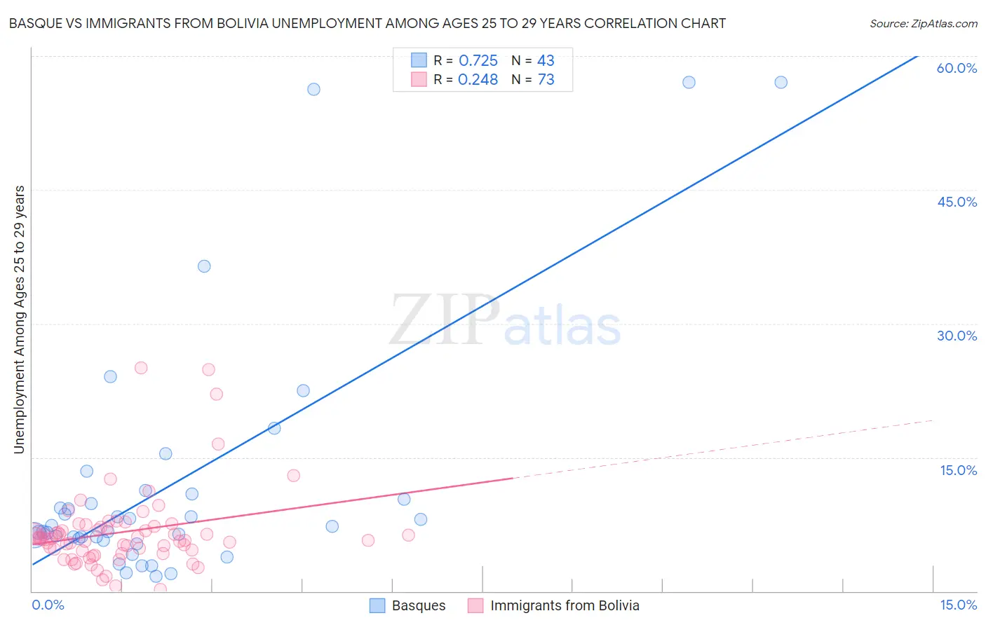 Basque vs Immigrants from Bolivia Unemployment Among Ages 25 to 29 years