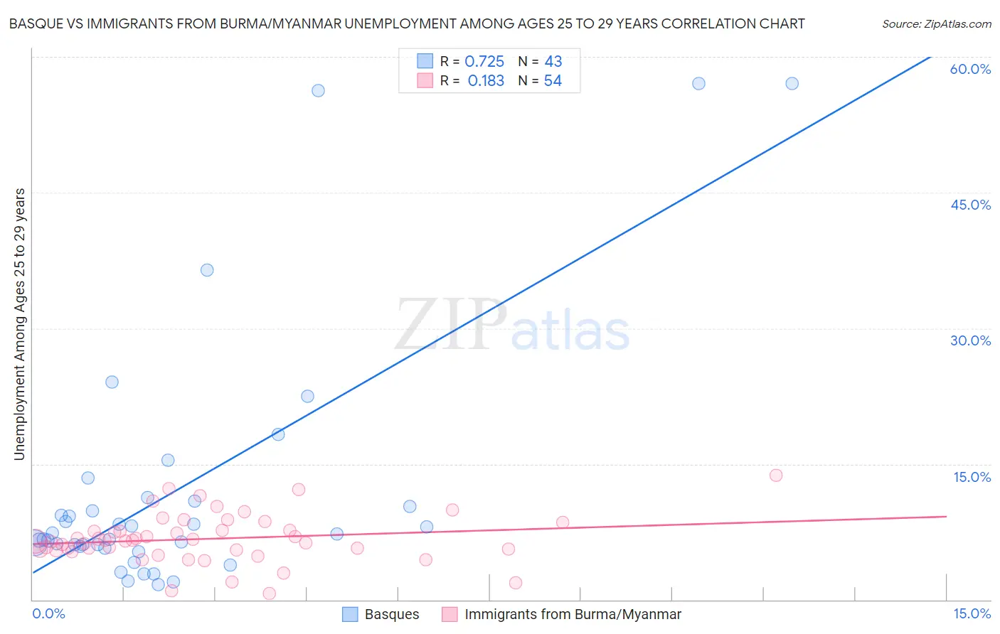 Basque vs Immigrants from Burma/Myanmar Unemployment Among Ages 25 to 29 years