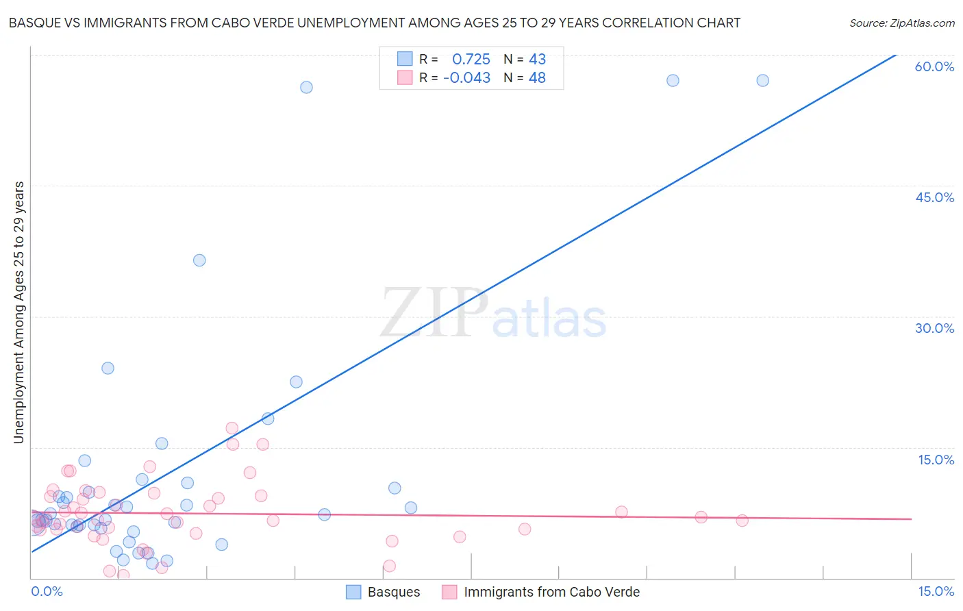 Basque vs Immigrants from Cabo Verde Unemployment Among Ages 25 to 29 years