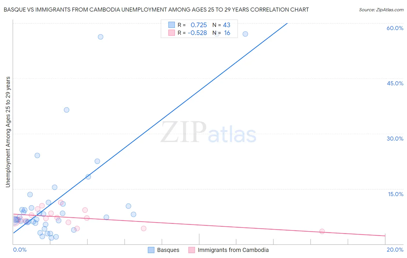Basque vs Immigrants from Cambodia Unemployment Among Ages 25 to 29 years