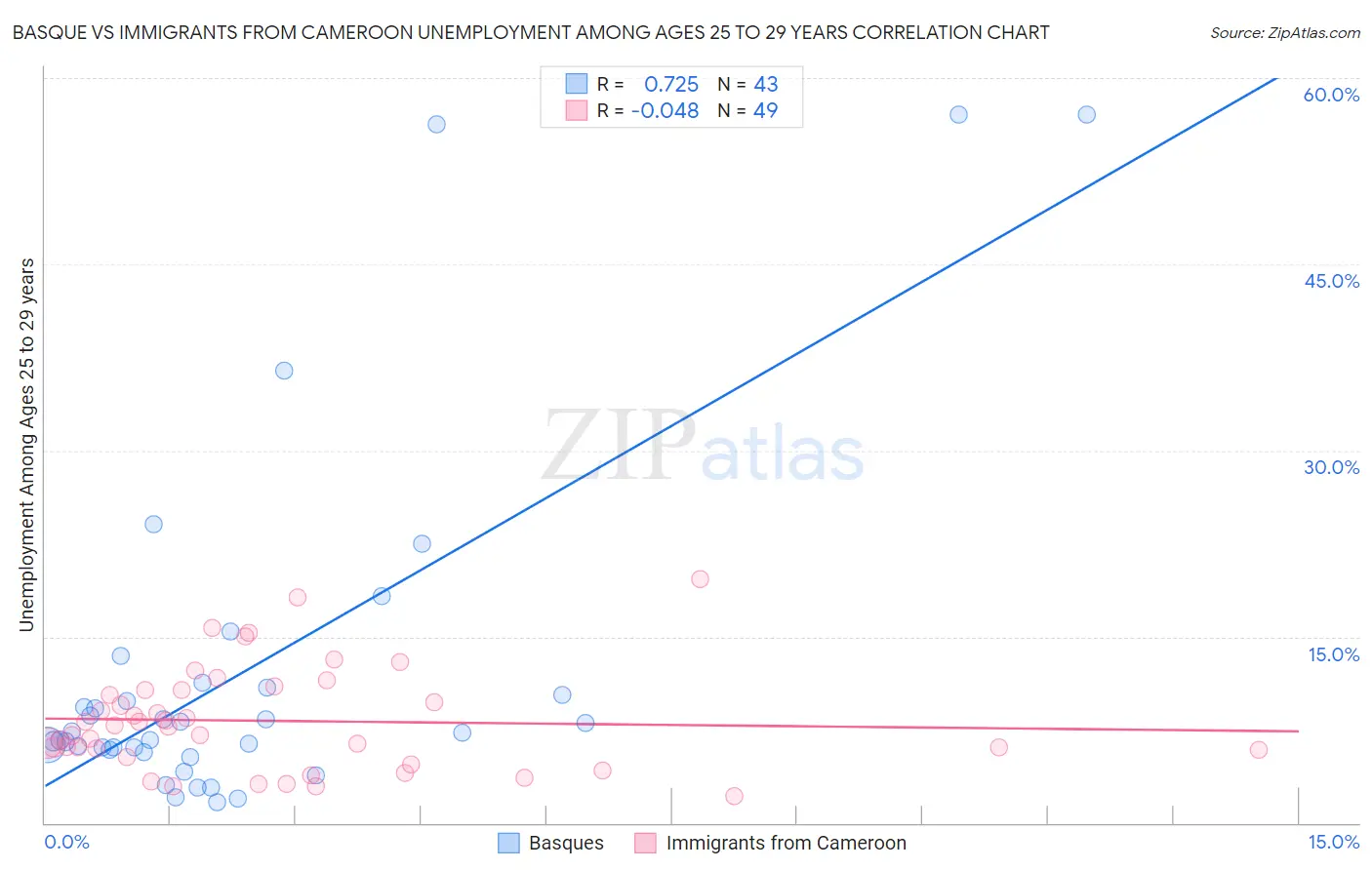 Basque vs Immigrants from Cameroon Unemployment Among Ages 25 to 29 years