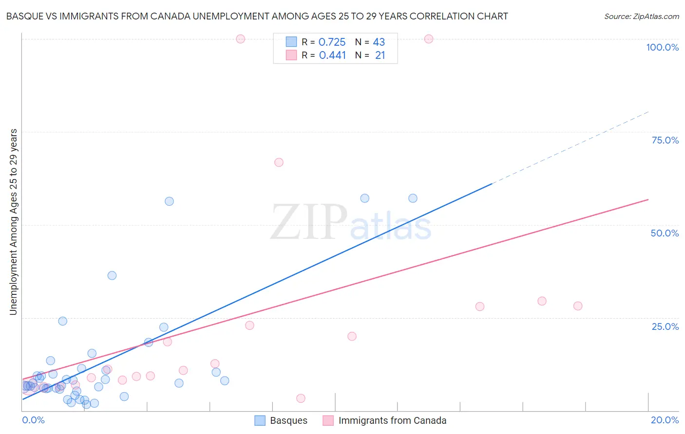 Basque vs Immigrants from Canada Unemployment Among Ages 25 to 29 years