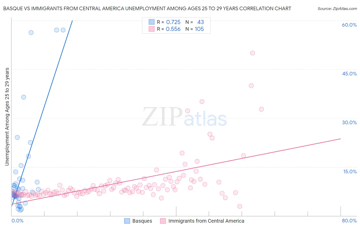Basque vs Immigrants from Central America Unemployment Among Ages 25 to 29 years