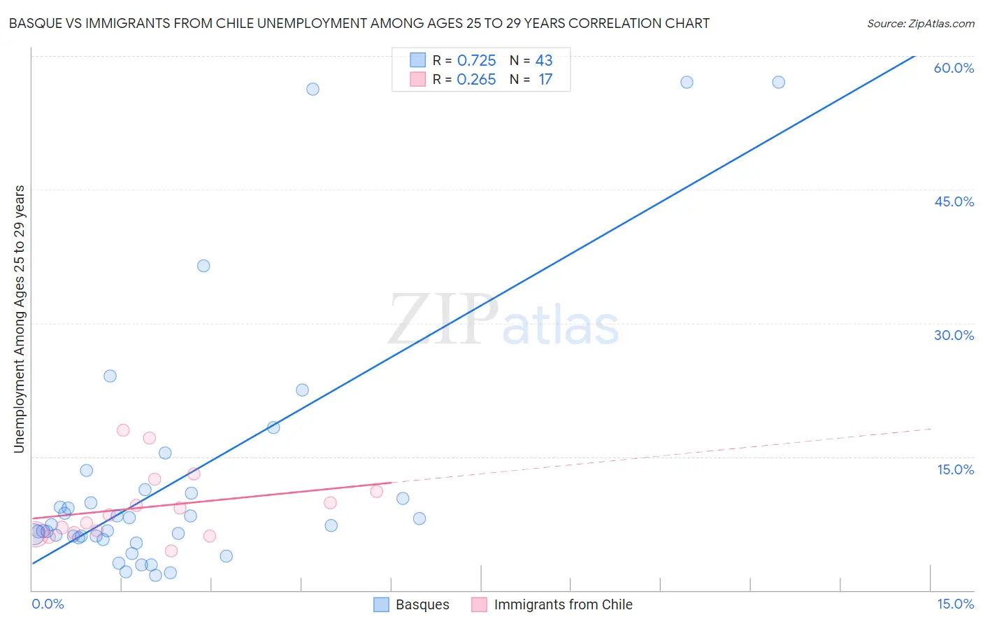 Basque vs Immigrants from Chile Unemployment Among Ages 25 to 29 years