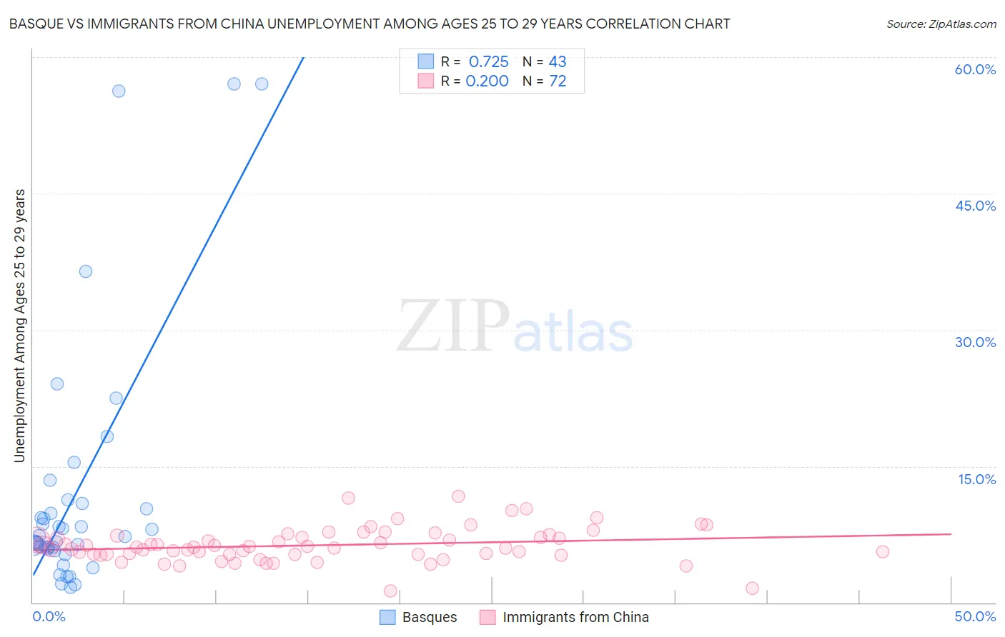 Basque vs Immigrants from China Unemployment Among Ages 25 to 29 years