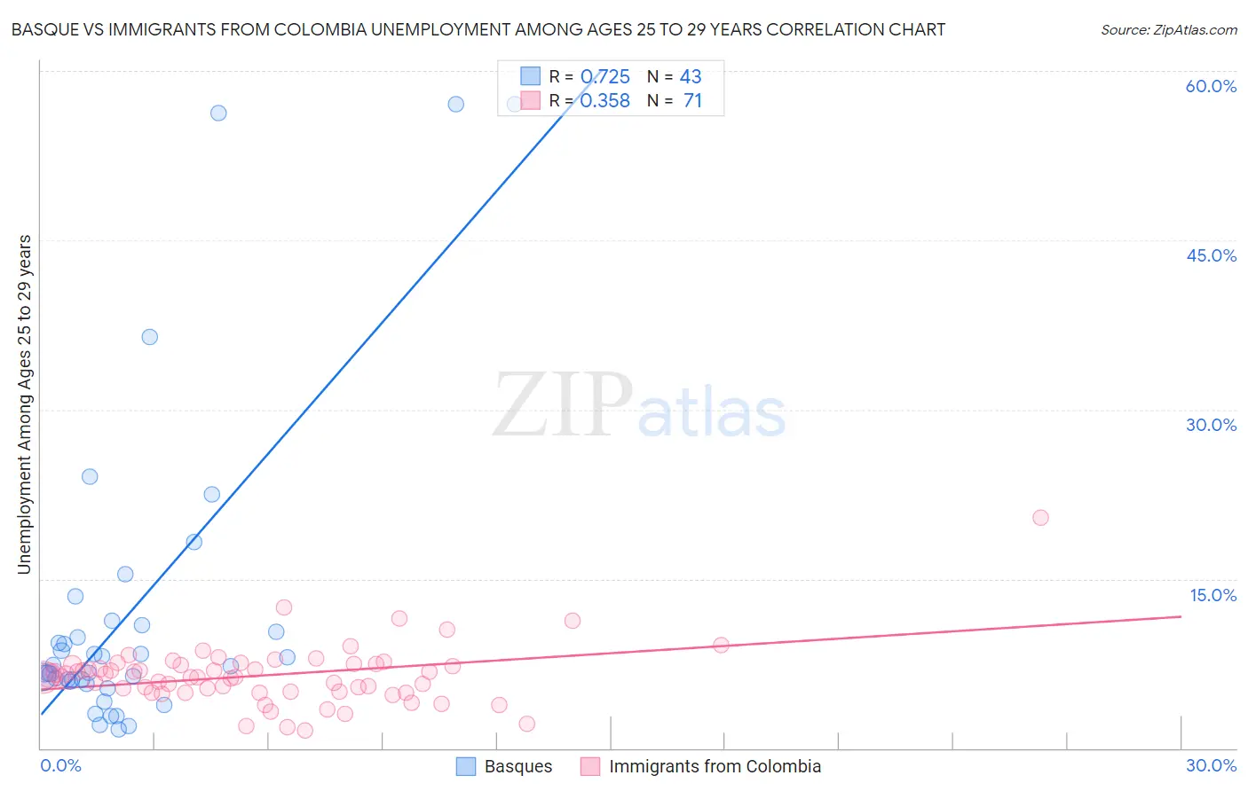 Basque vs Immigrants from Colombia Unemployment Among Ages 25 to 29 years