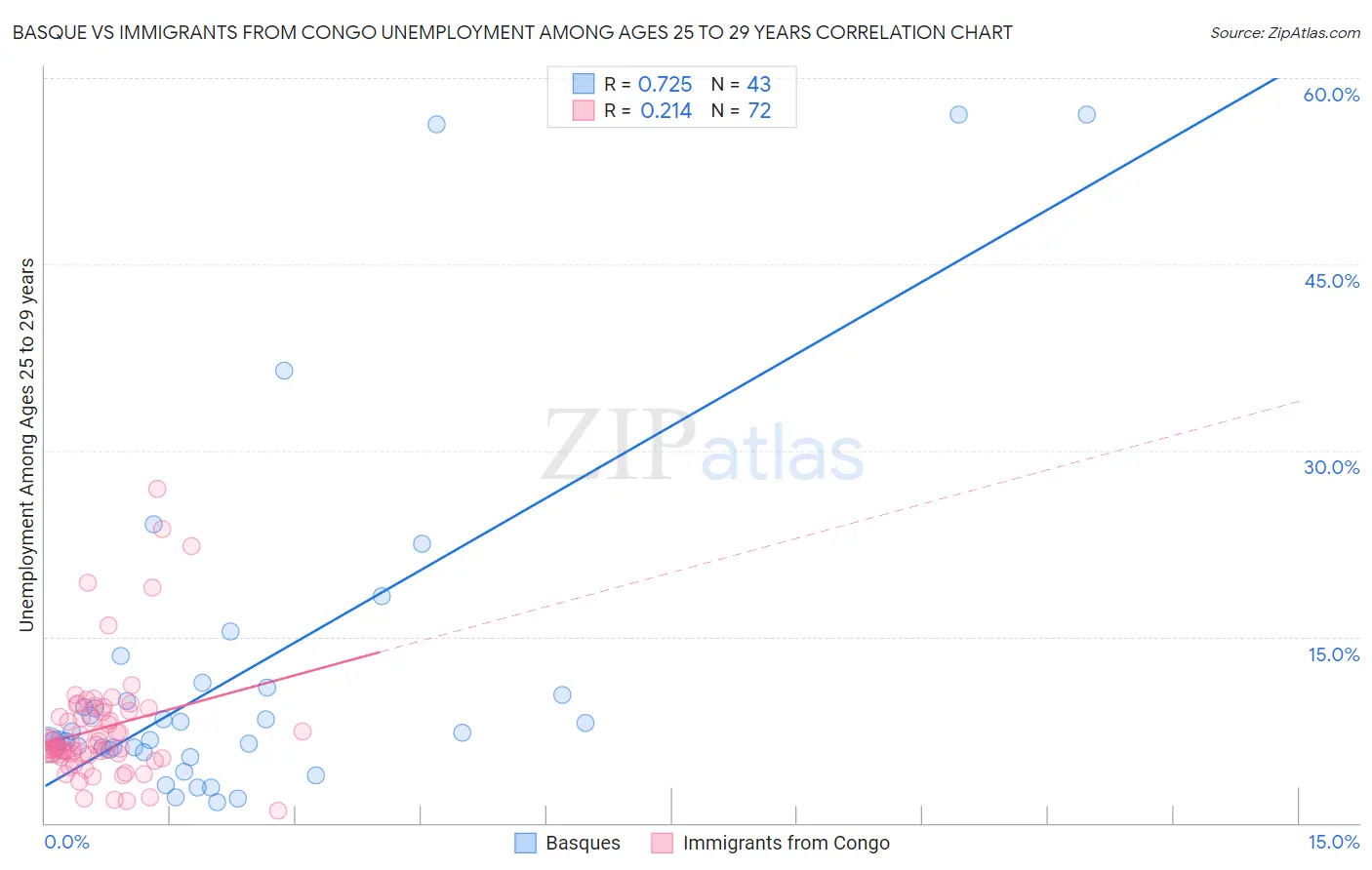 Basque vs Immigrants from Congo Unemployment Among Ages 25 to 29 years