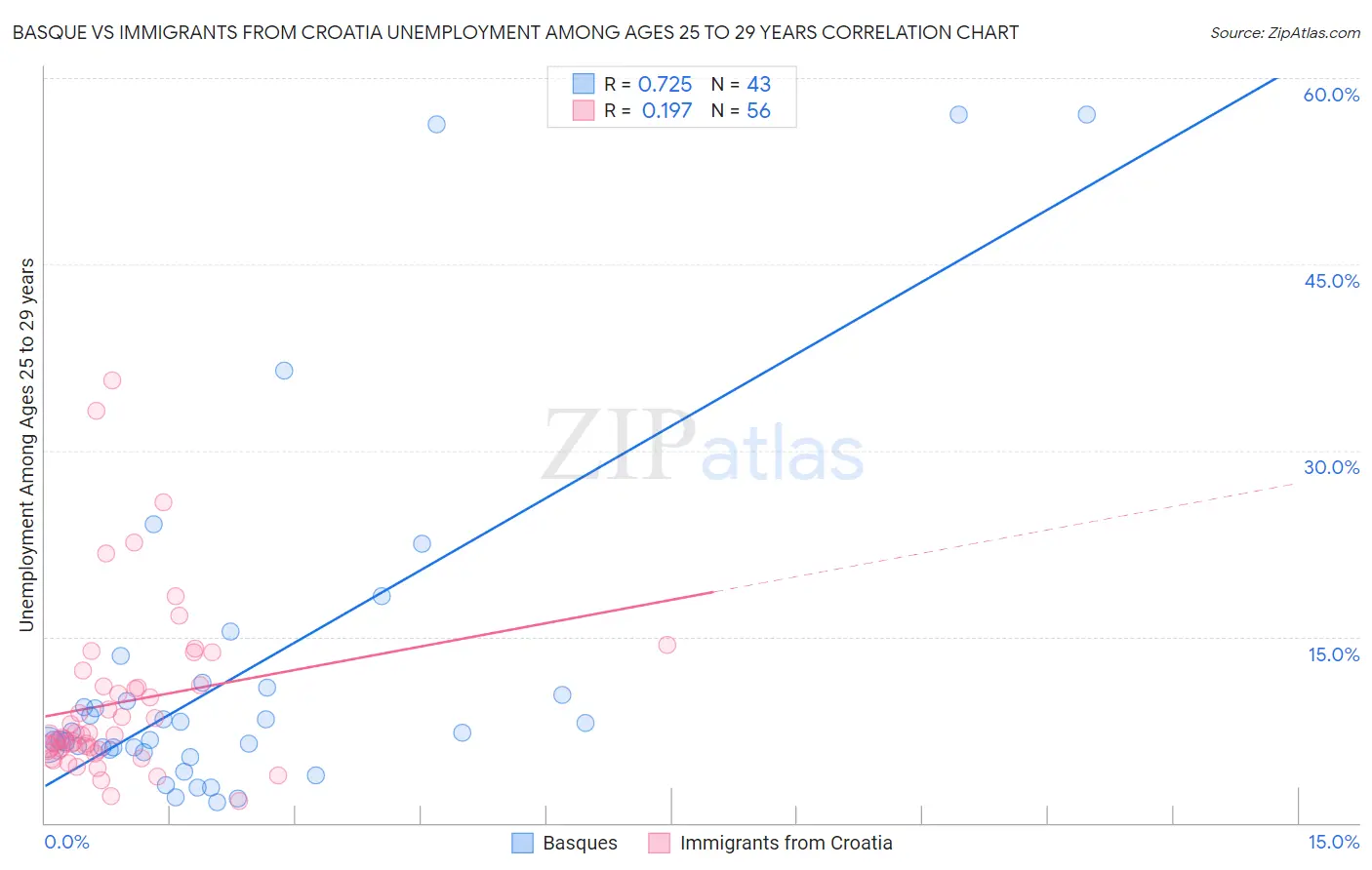 Basque vs Immigrants from Croatia Unemployment Among Ages 25 to 29 years