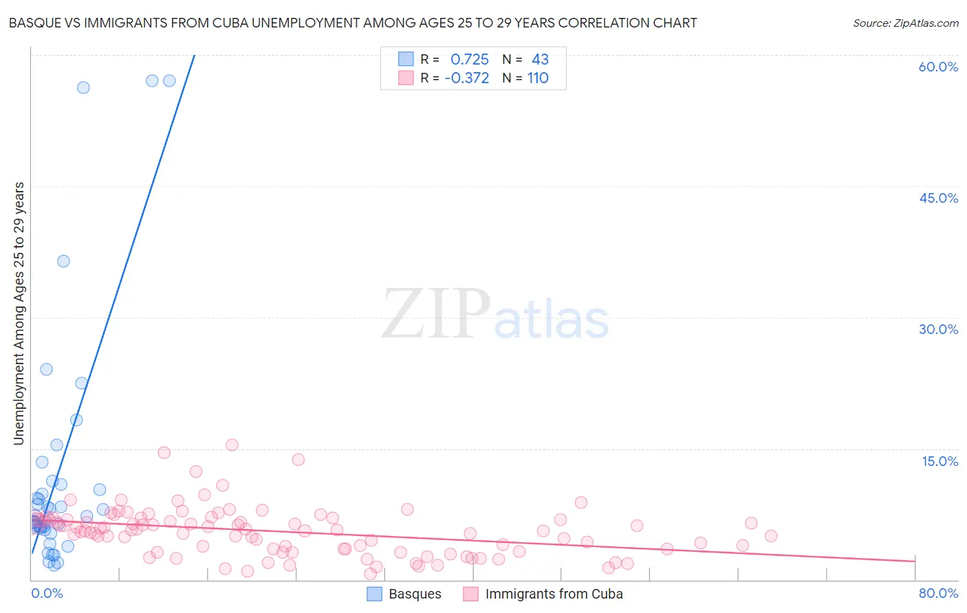 Basque vs Immigrants from Cuba Unemployment Among Ages 25 to 29 years