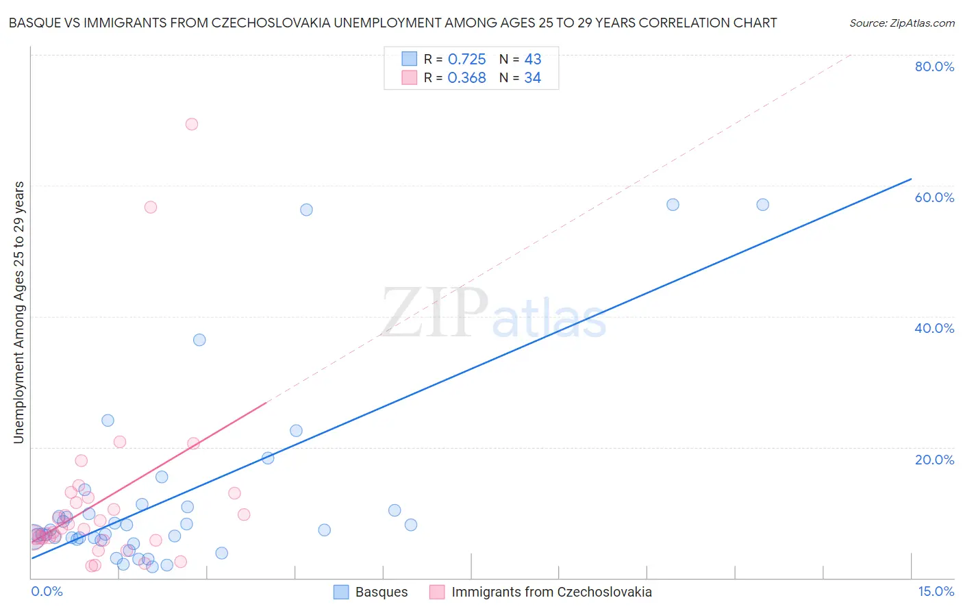 Basque vs Immigrants from Czechoslovakia Unemployment Among Ages 25 to 29 years