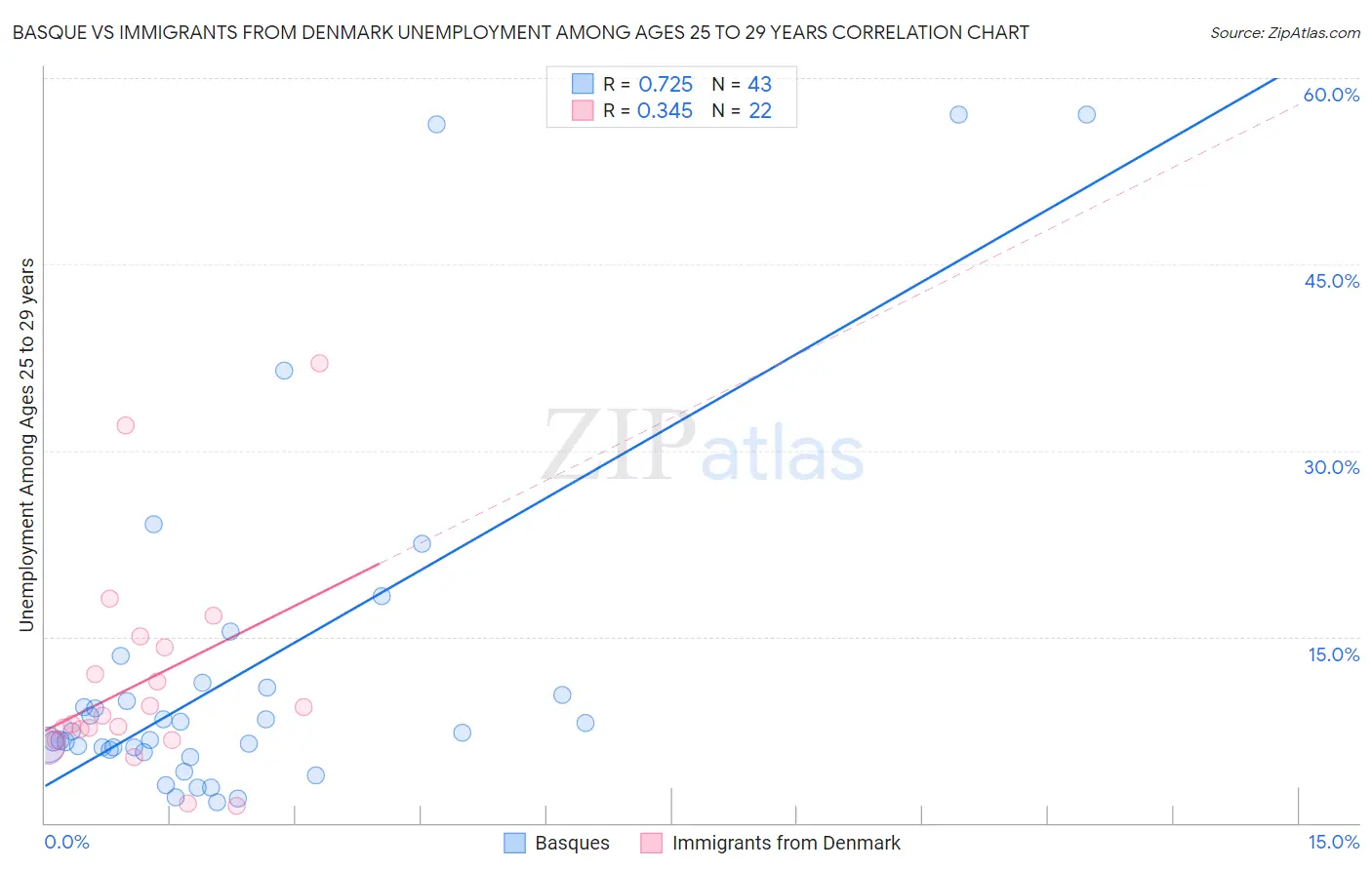 Basque vs Immigrants from Denmark Unemployment Among Ages 25 to 29 years