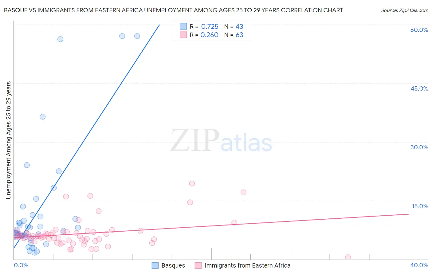 Basque vs Immigrants from Eastern Africa Unemployment Among Ages 25 to 29 years