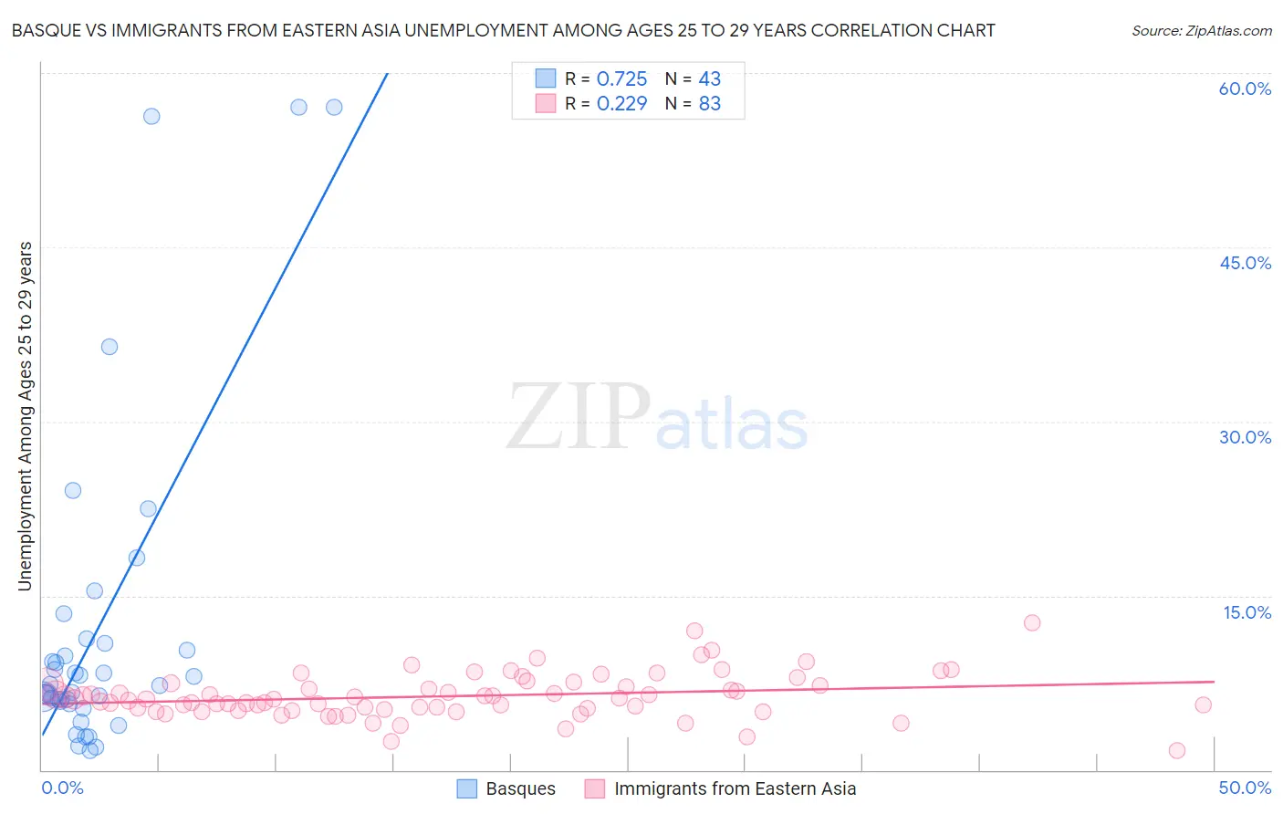 Basque vs Immigrants from Eastern Asia Unemployment Among Ages 25 to 29 years