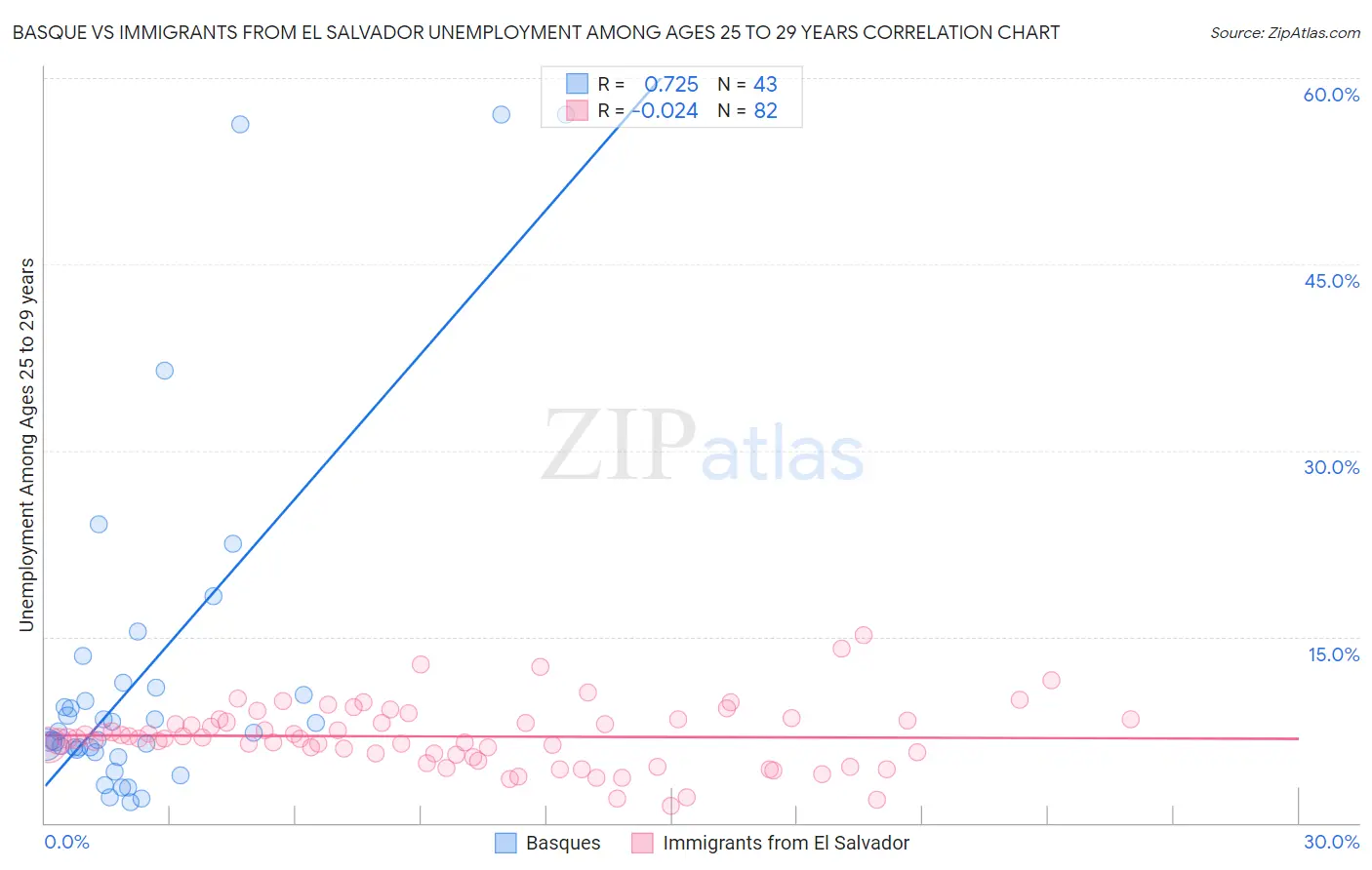 Basque vs Immigrants from El Salvador Unemployment Among Ages 25 to 29 years