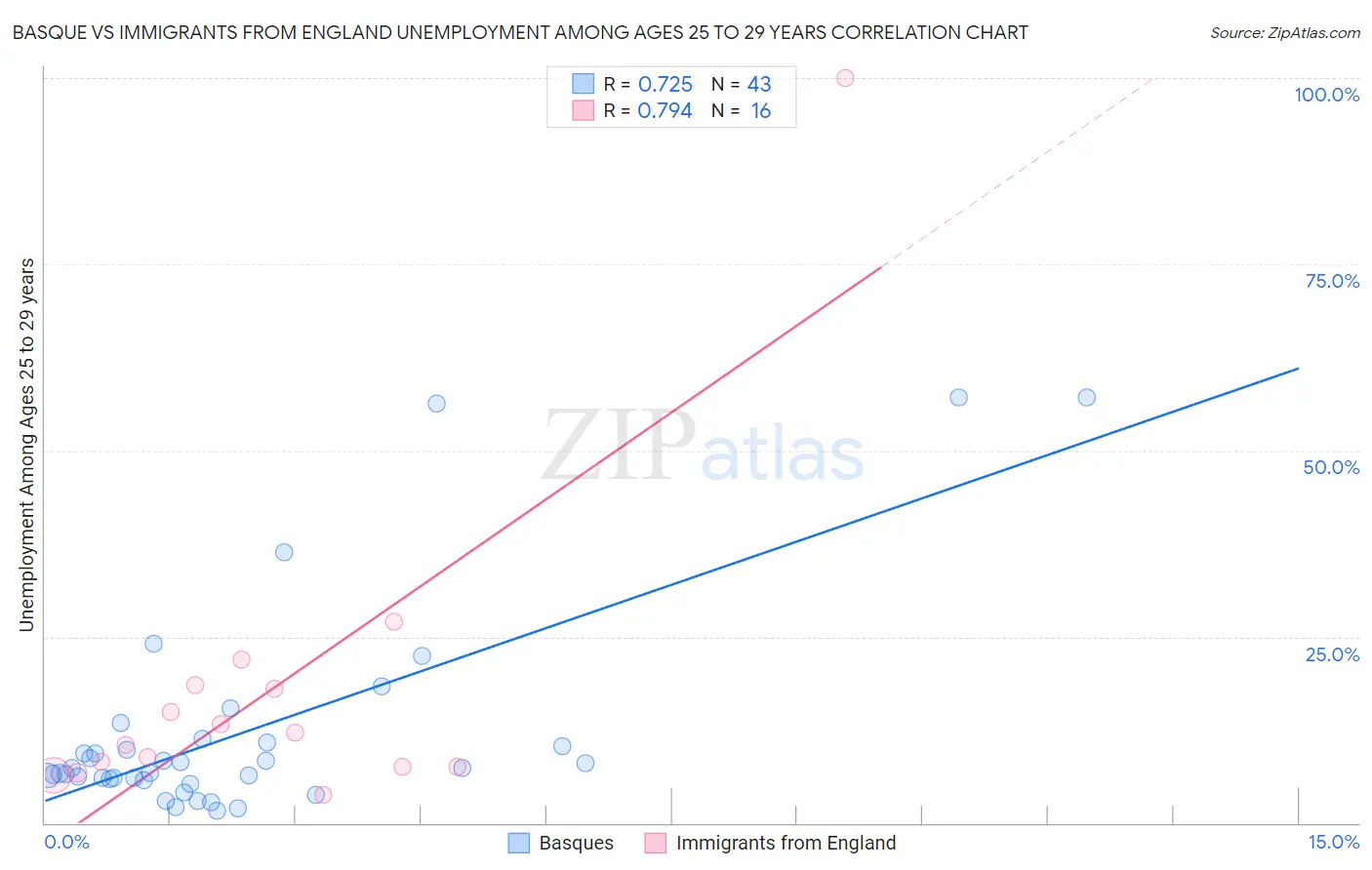 Basque vs Immigrants from England Unemployment Among Ages 25 to 29 years