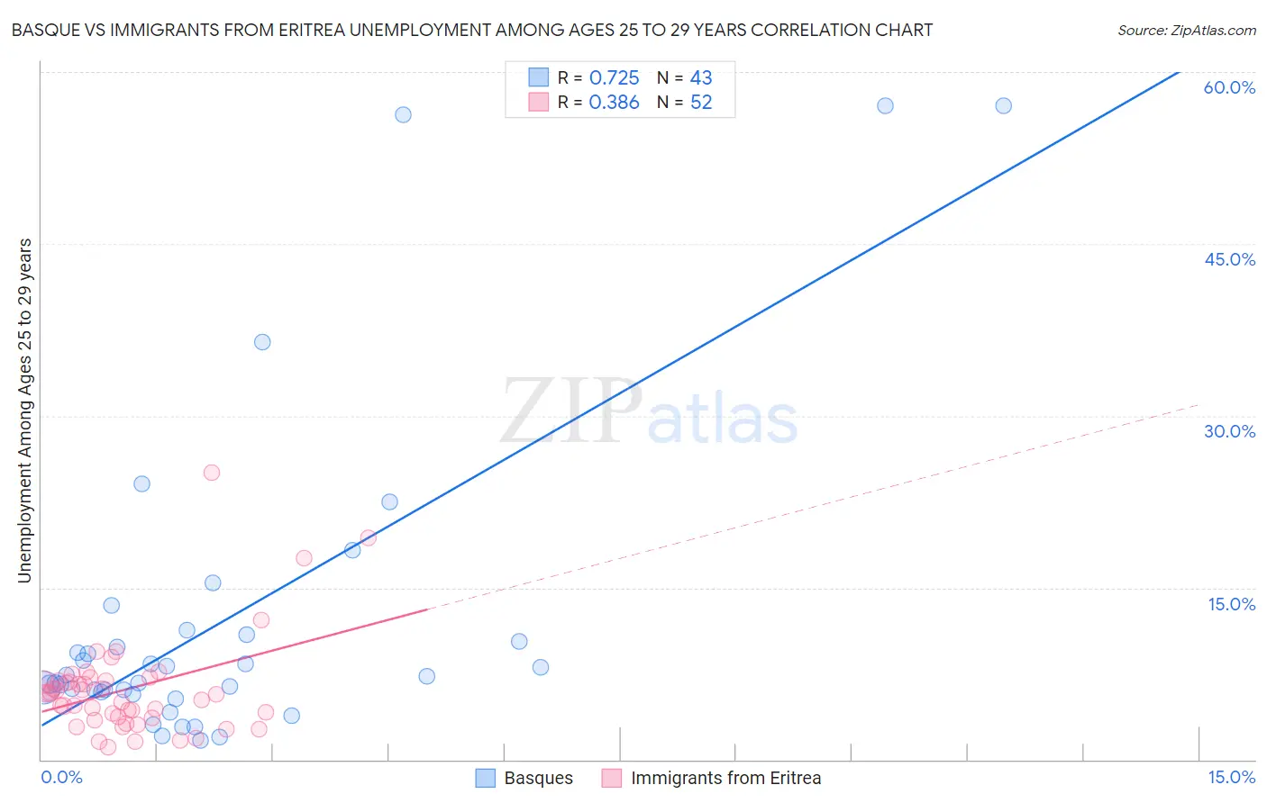 Basque vs Immigrants from Eritrea Unemployment Among Ages 25 to 29 years