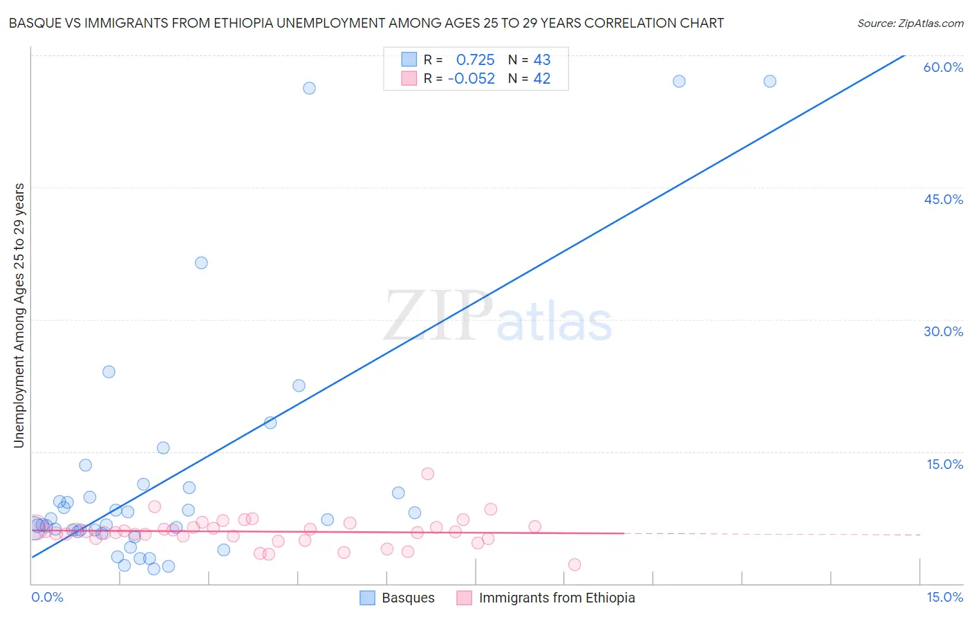 Basque vs Immigrants from Ethiopia Unemployment Among Ages 25 to 29 years