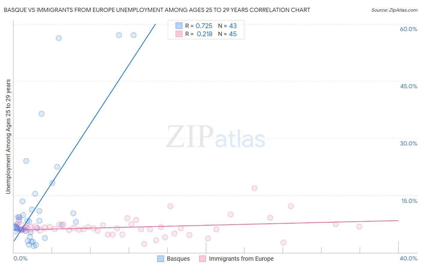 Basque vs Immigrants from Europe Unemployment Among Ages 25 to 29 years