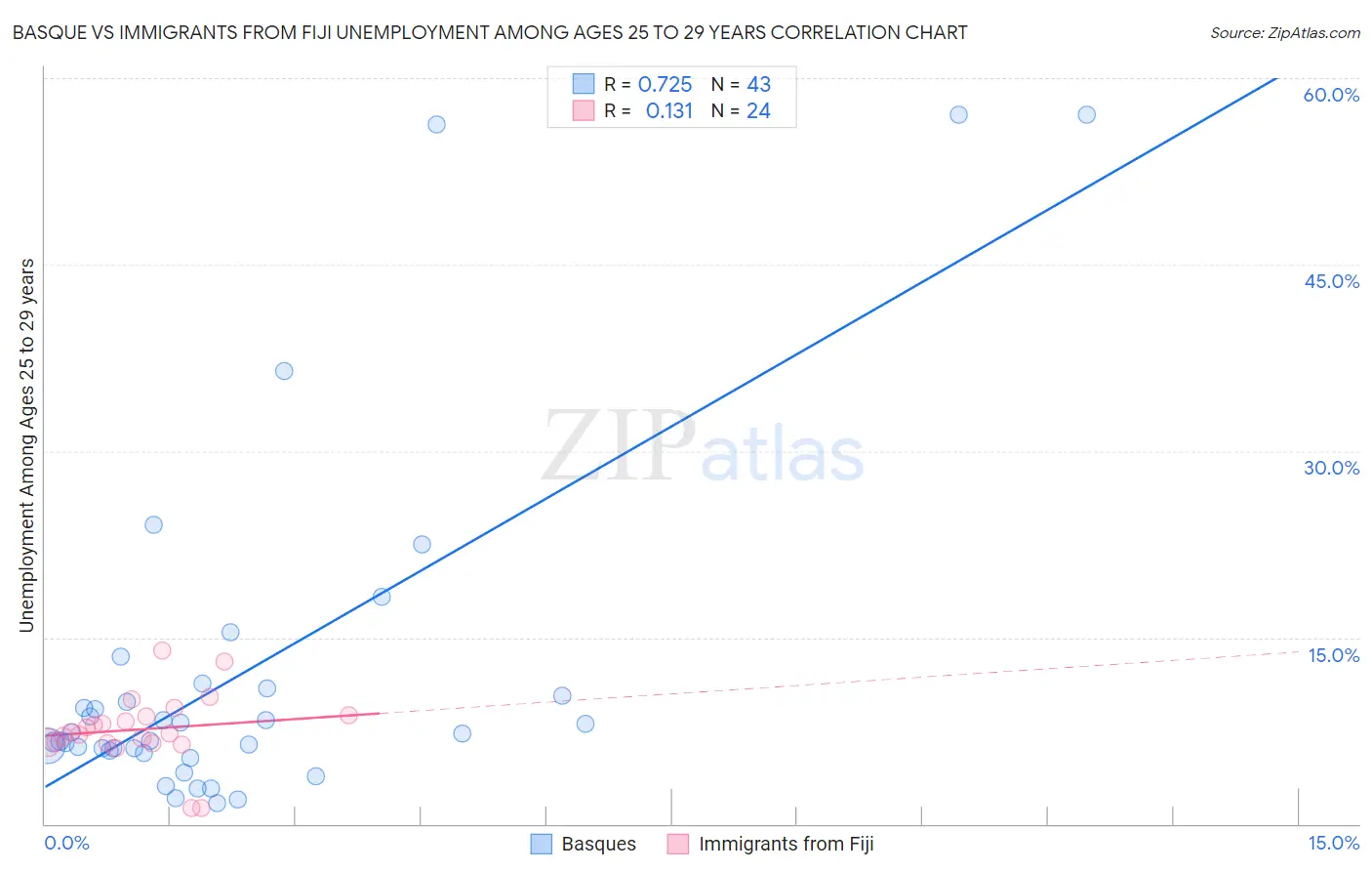 Basque vs Immigrants from Fiji Unemployment Among Ages 25 to 29 years