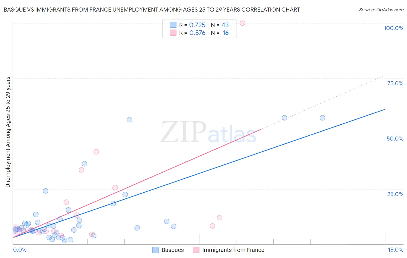 Basque vs Immigrants from France Unemployment Among Ages 25 to 29 years