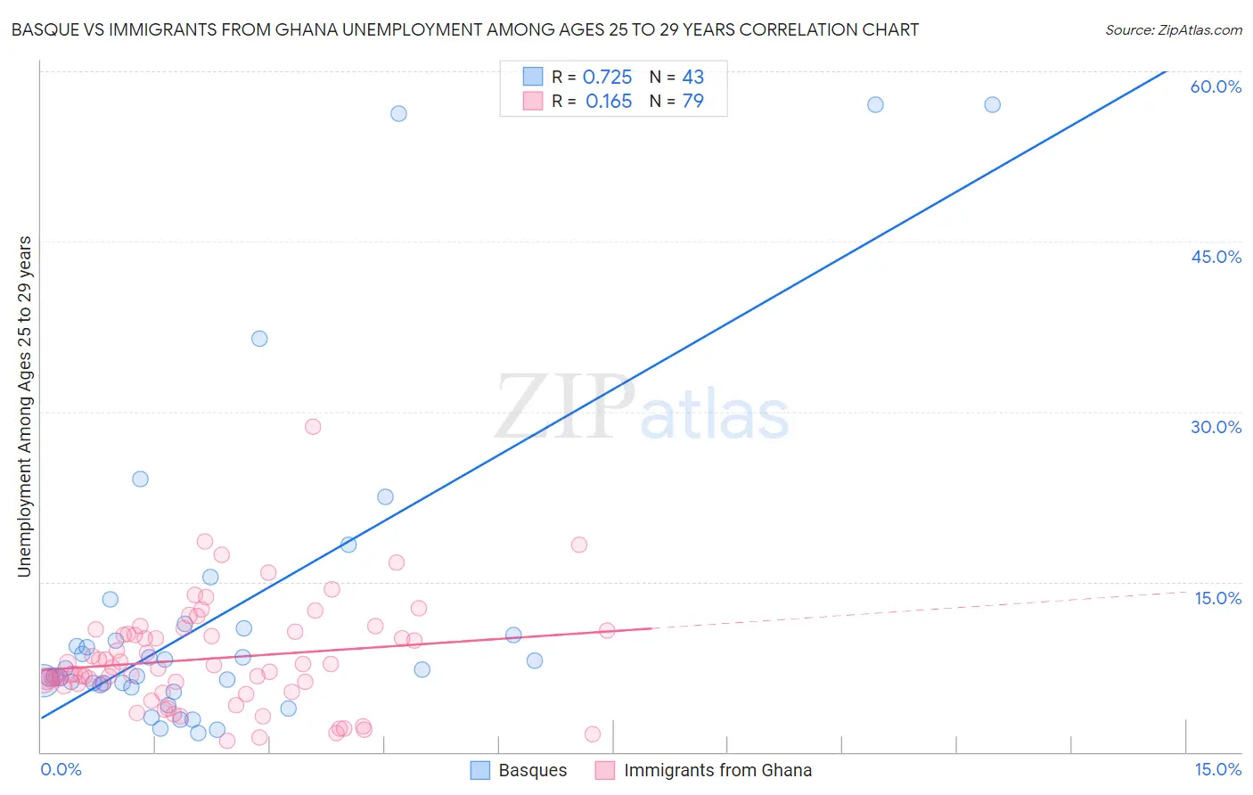 Basque vs Immigrants from Ghana Unemployment Among Ages 25 to 29 years
