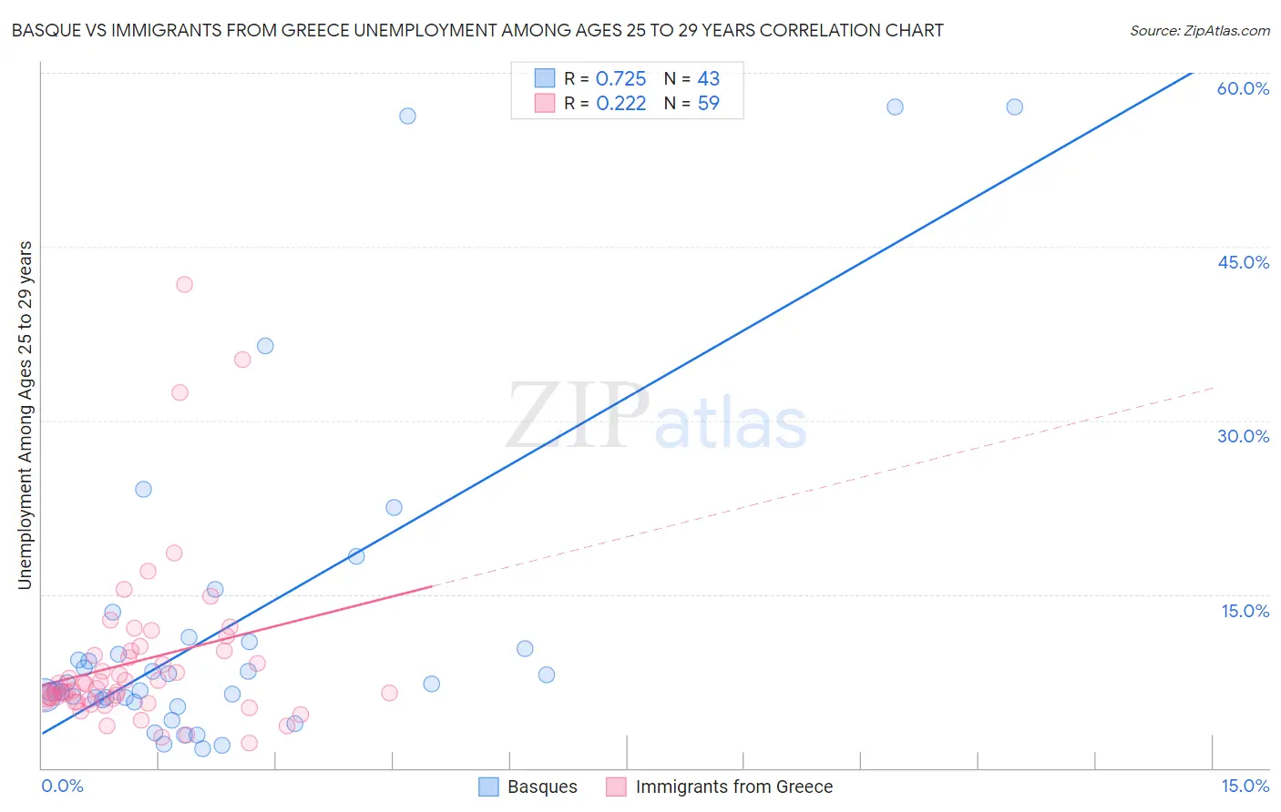 Basque vs Immigrants from Greece Unemployment Among Ages 25 to 29 years