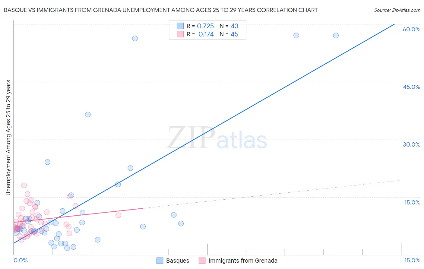 Basque vs Immigrants from Grenada Unemployment Among Ages 25 to 29 years