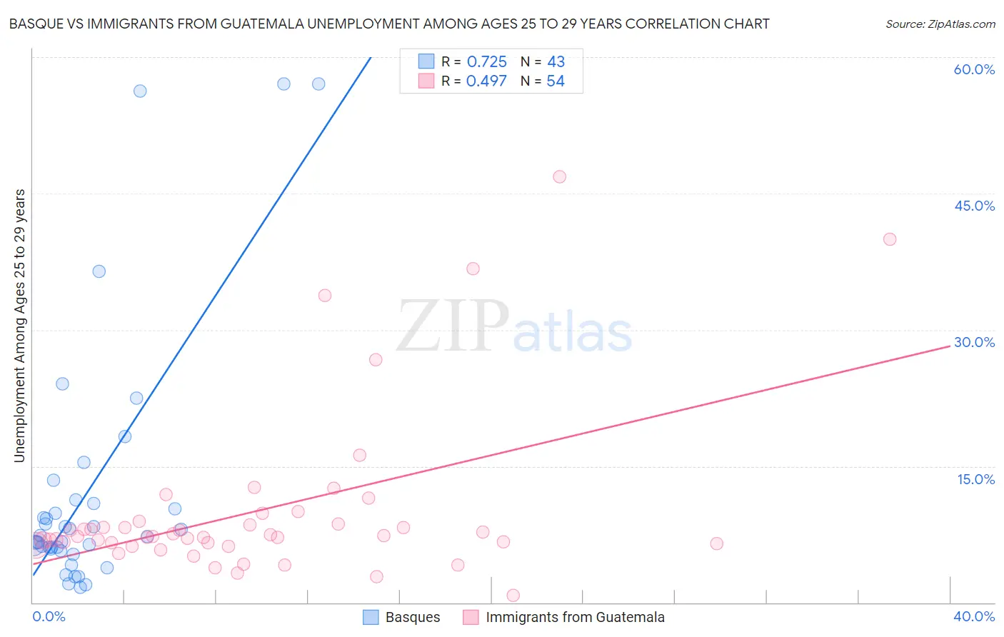 Basque vs Immigrants from Guatemala Unemployment Among Ages 25 to 29 years