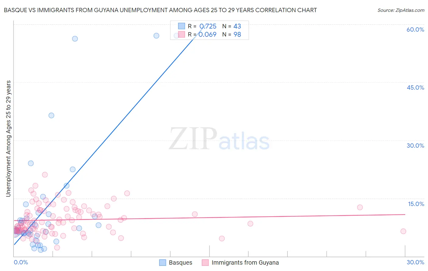 Basque vs Immigrants from Guyana Unemployment Among Ages 25 to 29 years