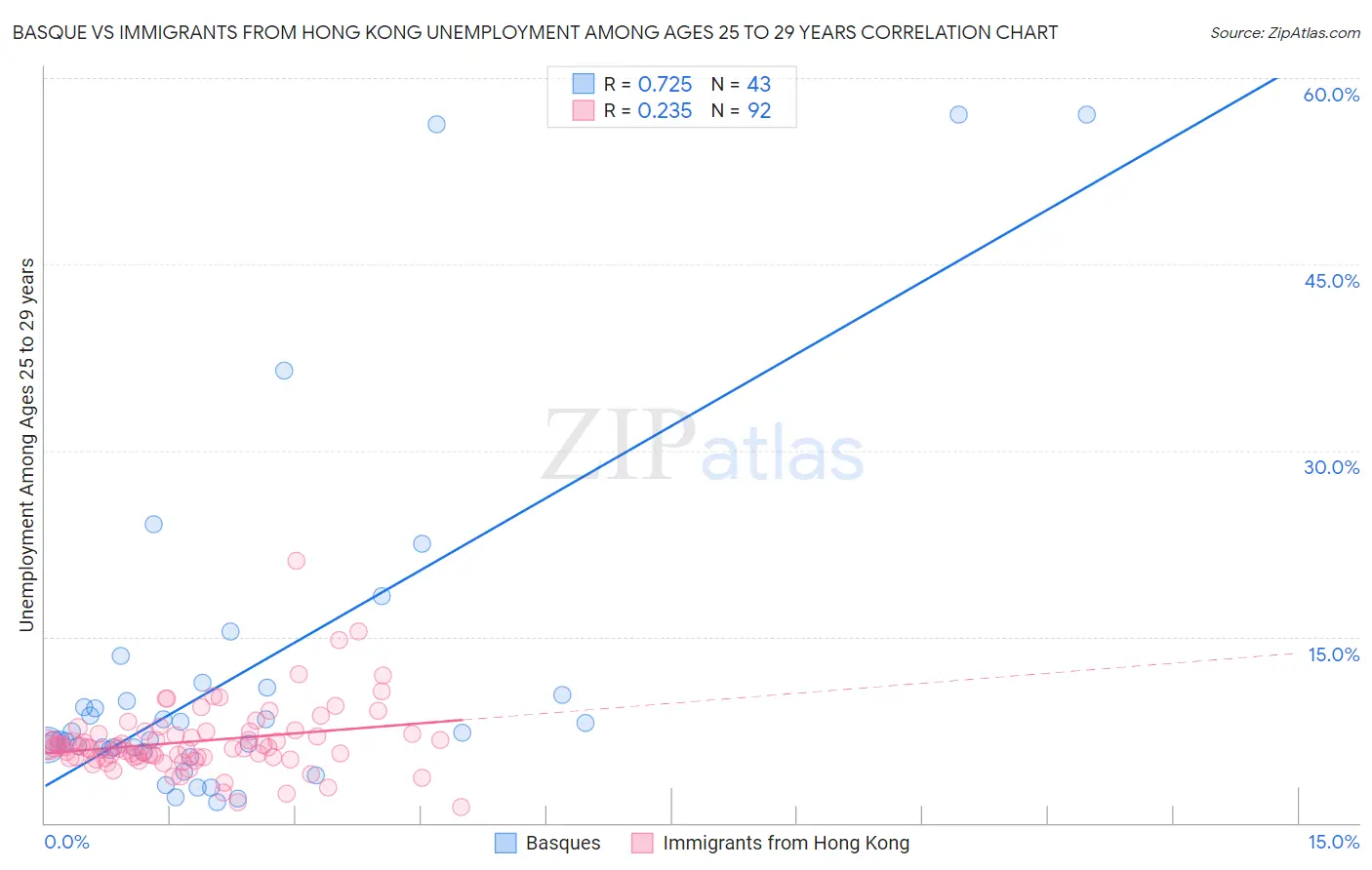 Basque vs Immigrants from Hong Kong Unemployment Among Ages 25 to 29 years