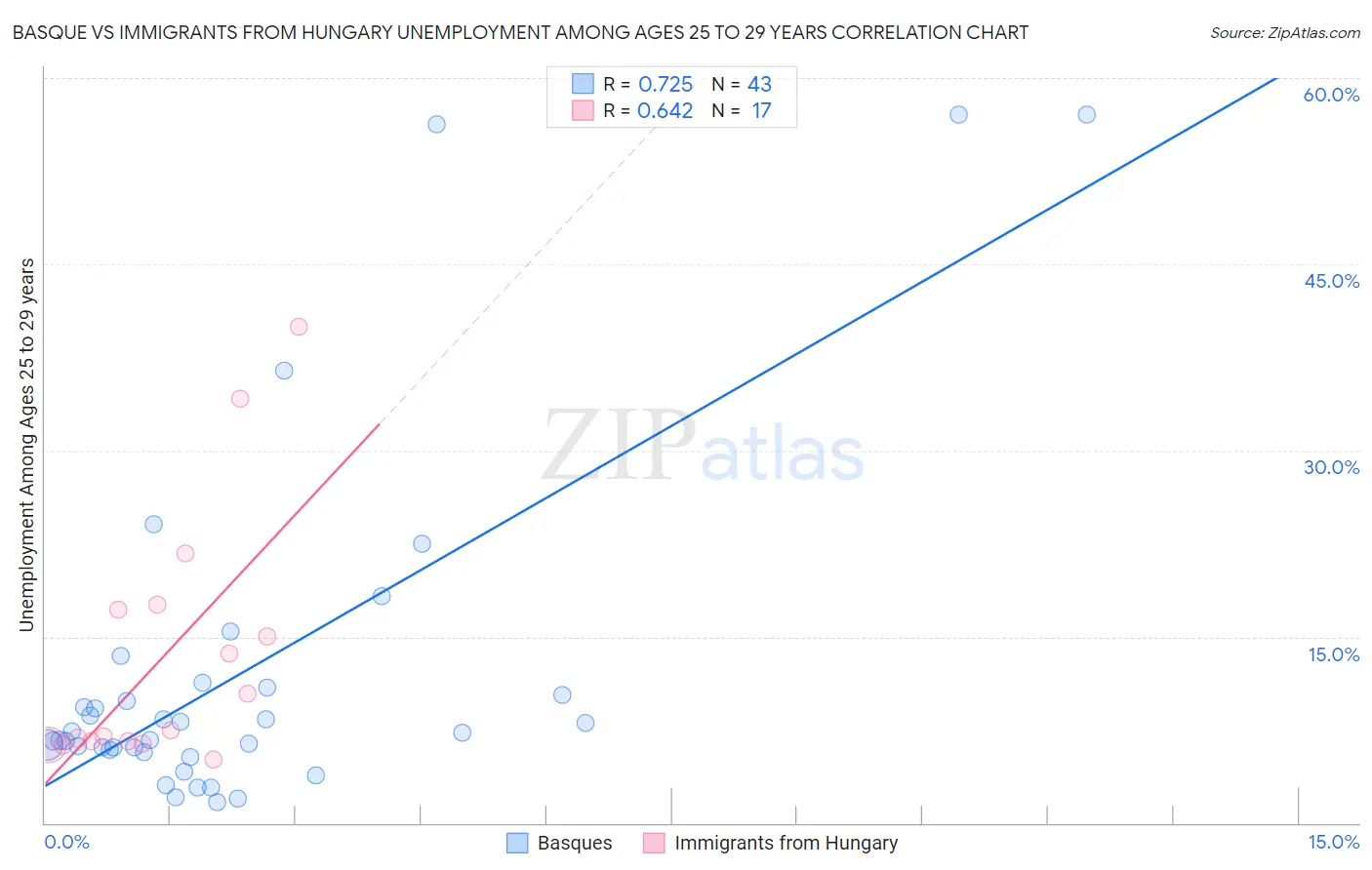 Basque vs Immigrants from Hungary Unemployment Among Ages 25 to 29 years