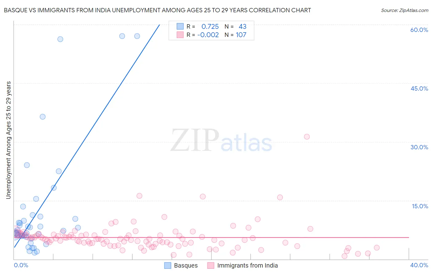 Basque vs Immigrants from India Unemployment Among Ages 25 to 29 years